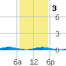 Coates Point tide chart for Monday, February 3, 2025