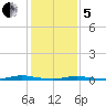 Coates Point tide chart for Wednesday, February 5, 2025