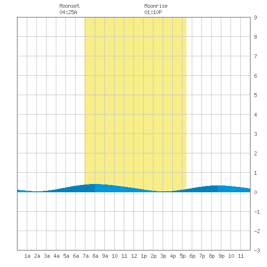 Coates Point tide chart for Saturday, February 8, 2025