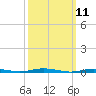Coates Point tide chart for Tuesday, March 11, 2025