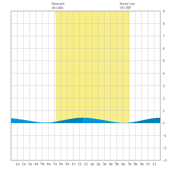 Coates Point tide chart for Wednesday, March 12, 2025