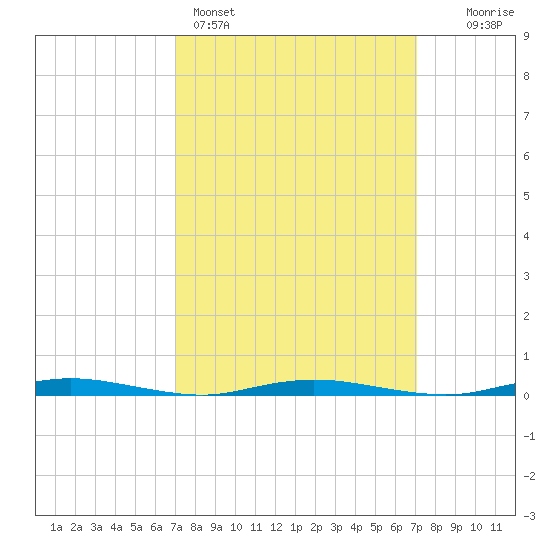Coates Point tide chart for Sunday, March 16, 2025
