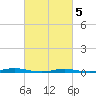 Coates Point tide chart for Wednesday, March 5, 2025