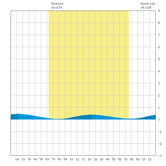 Coates Point tide chart for Monday, April 14, 2025