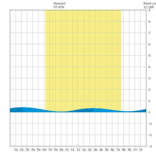 Coates Point tide chart for Wednesday, April 16, 2025