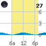 Coates Point tide chart for Sunday, April 27, 2025