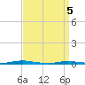 Coates Point tide chart for Saturday, April 5, 2025