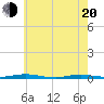 Coates Point tide chart for Tuesday, May 20, 2025