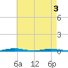 Coates Point tide chart for Saturday, May 3, 2025