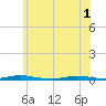 Coates Point tide chart for Sunday, June 1, 2025