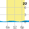 Coates Point tide chart for Sunday, June 22, 2025