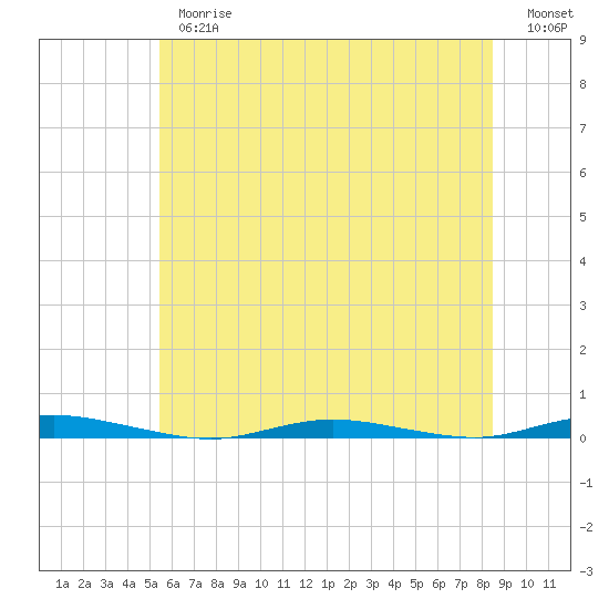 Coates Point tide chart for Thursday, June 26, 2025