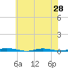 Coates Point tide chart for Saturday, June 28, 2025