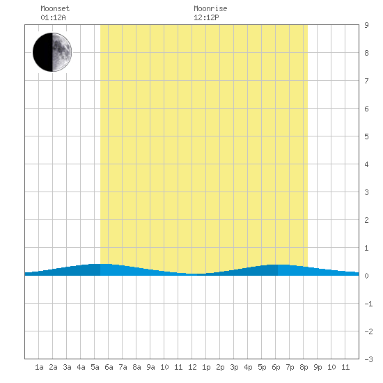 Coates Point tide chart for Monday, June 2, 2025