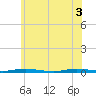 Coates Point tide chart for Tuesday, June 3, 2025
