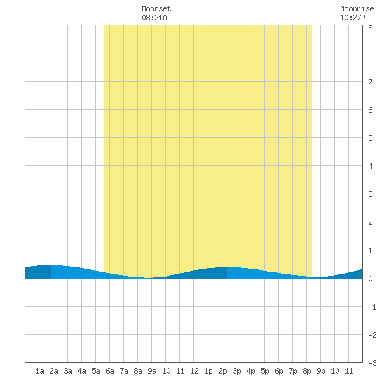 Coates Point tide chart for Sunday, July 13, 2025