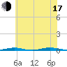 Coates Point tide chart for Thursday, July 17, 2025