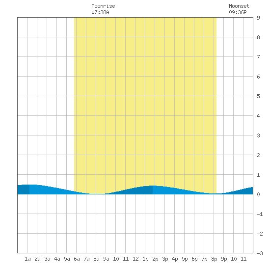 Coates Point tide chart for Saturday, July 26, 2025