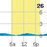 Coates Point tide chart for Saturday, July 26, 2025