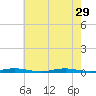 Coates Point tide chart for Tuesday, July 29, 2025