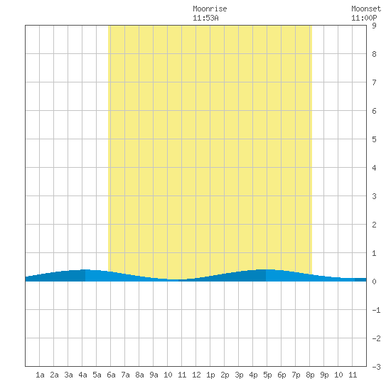 Coates Point tide chart for Wednesday, July 30, 2025