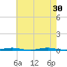 Coates Point tide chart for Wednesday, July 30, 2025