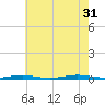 Coates Point tide chart for Thursday, July 31, 2025