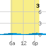 Coates Point tide chart for Thursday, July 3, 2025