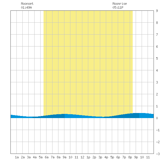 Coates Point tide chart for Sunday, July 6, 2025