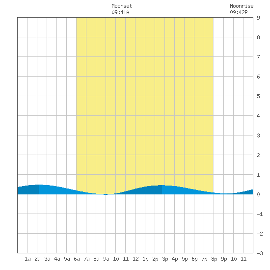 Coates Point tide chart for Tuesday, August 12, 2025