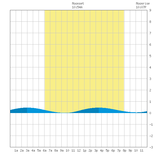 Coates Point tide chart for Wednesday, August 13, 2025