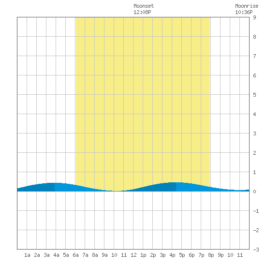Coates Point tide chart for Thursday, August 14, 2025
