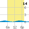 Coates Point tide chart for Thursday, August 14, 2025