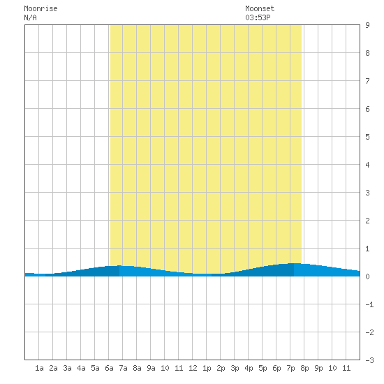 Coates Point tide chart for Sunday, August 17, 2025