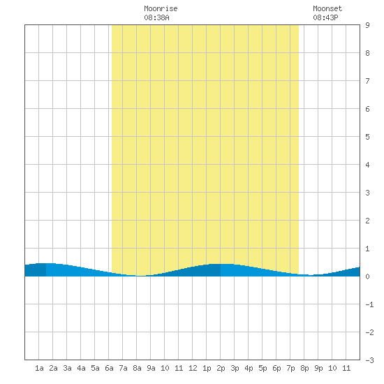 Coates Point tide chart for Monday, August 25, 2025