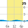 Coates Point tide chart for Monday, August 25, 2025