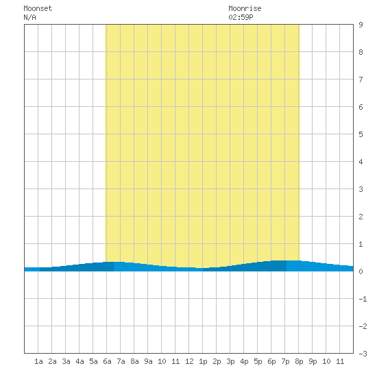 Coates Point tide chart for Saturday, August 2, 2025