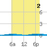 Coates Point tide chart for Saturday, August 2, 2025