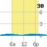 Coates Point tide chart for Saturday, August 30, 2025