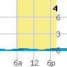 Coates Point tide chart for Monday, August 4, 2025