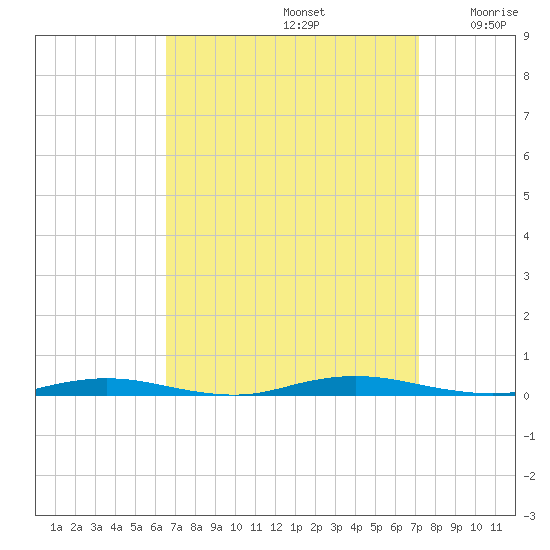 Coates Point tide chart for Friday, September 12, 2025
