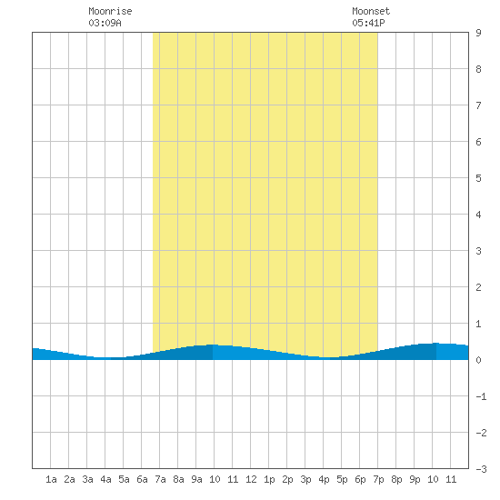 Coates Point tide chart for Thursday, September 18, 2025