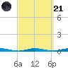 Coates Point tide chart for Sunday, September 21, 2025