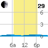 Coates Point tide chart for Monday, September 29, 2025