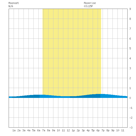 Coates Point tide chart for Tuesday, September 30, 2025