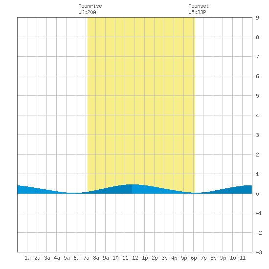 Coates Point tide chart for Monday, October 20, 2025