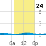 Coates Point tide chart for Friday, October 24, 2025