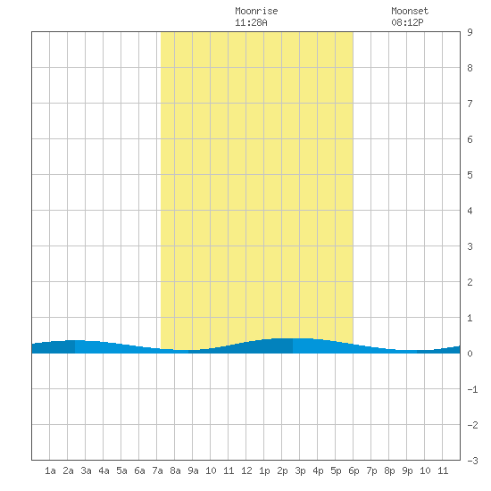 Coates Point tide chart for Saturday, October 25, 2025