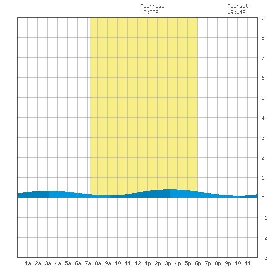 Coates Point tide chart for Sunday, October 26, 2025