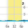 Coates Point tide chart for Thursday, October 2, 2025